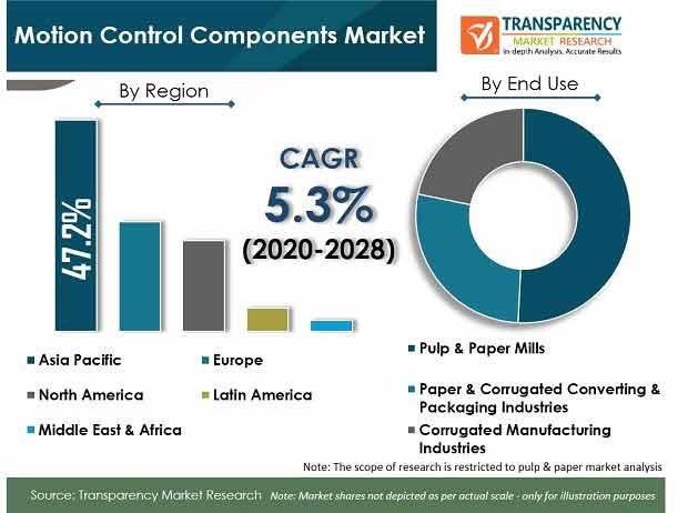 Image_Motion Control Components Market pr